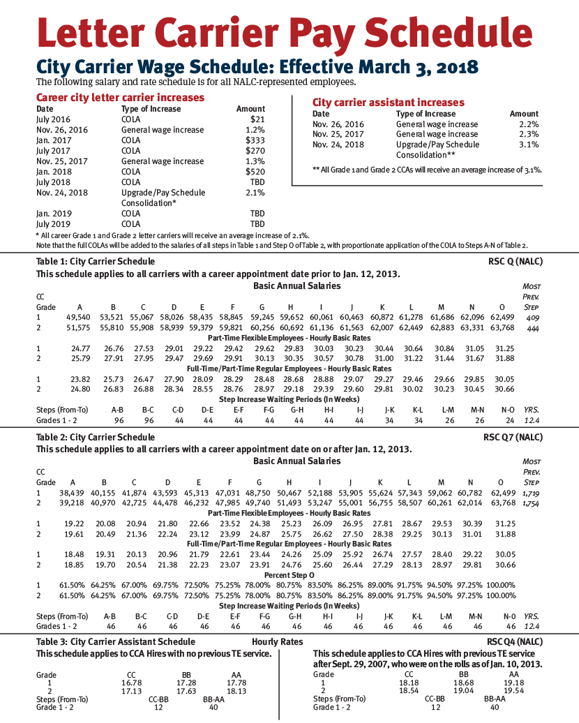 Pay tables, COLA info, annuity projections | National Association of