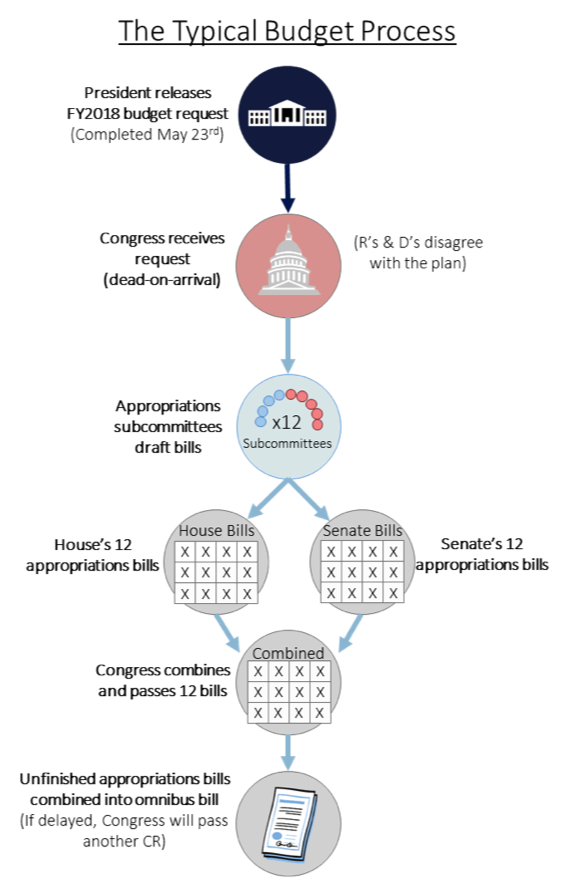 Budget Transfer Flow, Budget Transfers, Processes & Procedures, Office  of Budget and Planning