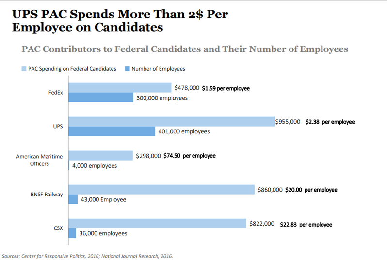 UPS and FedEx PAC spending | National Association of Letter Carriers ...