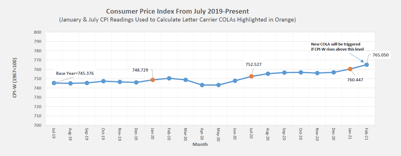 pay nalc letter cpi cola cost living