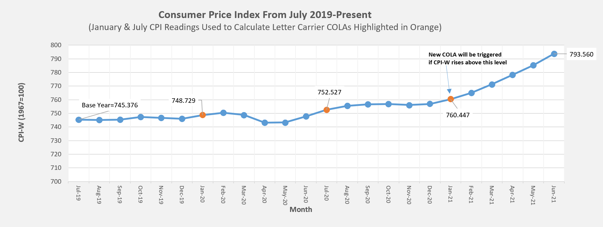 2024 Cpi W Cola Projection Joey Rosita